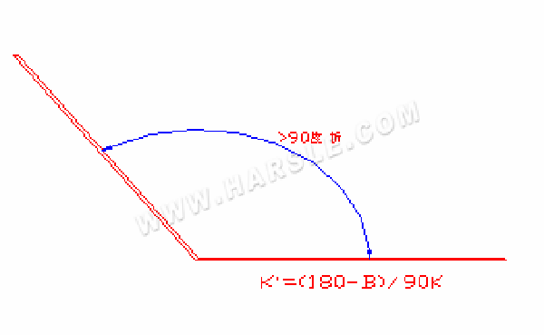 طريقة الانحناء